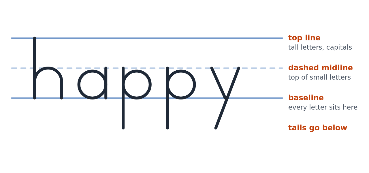 Tall letters reach the top line, small letters stop at the dashed midline, and tails drop below the baseline.