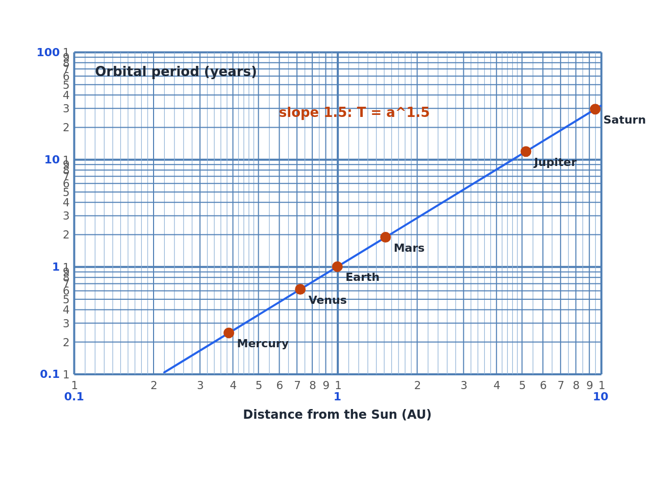 Orbital period against distance from the Sun for six planets on log-log paper. The points lie on a straight line with slope 1.5, because T² ∝ a³.