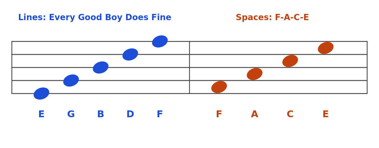 On a treble staff the lines from the bottom are E, G, B, D and F, and the spaces spell F-A-C-E.